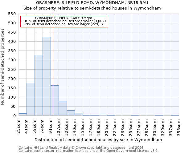 GRASMERE, SILFIELD ROAD, WYMONDHAM, NR18 9AU: Size of property relative to semi-detached houses in Wymondham