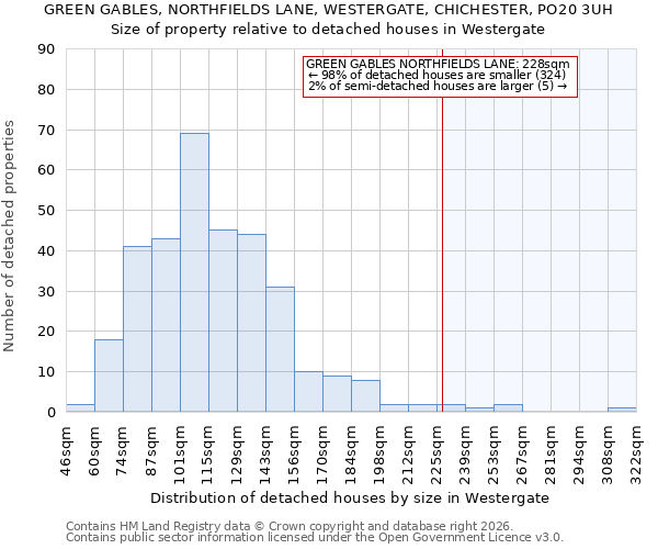 GREEN GABLES, NORTHFIELDS LANE, WESTERGATE, CHICHESTER, PO20 3UH: Size of property relative to detached houses in Westergate
