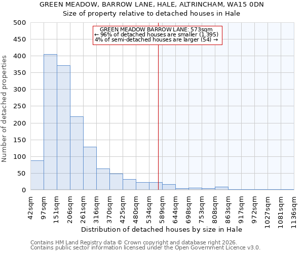 GREEN MEADOW, BARROW LANE, HALE, ALTRINCHAM, WA15 0DN: Size of property relative to detached houses in Hale
