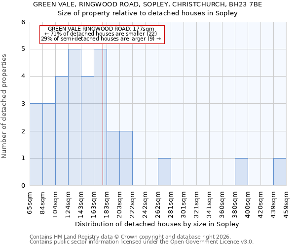 GREEN VALE, RINGWOOD ROAD, SOPLEY, CHRISTCHURCH, BH23 7BE: Size of property relative to detached houses in Sopley