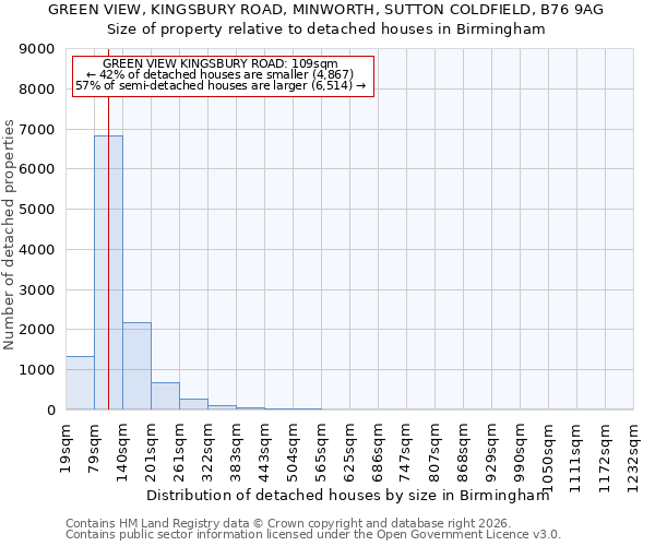 GREEN VIEW, KINGSBURY ROAD, MINWORTH, SUTTON COLDFIELD, B76 9AG: Size of property relative to detached houses in Birmingham