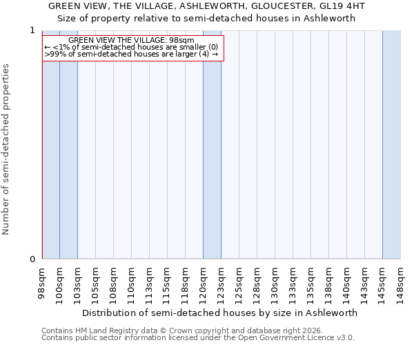 GREEN VIEW, THE VILLAGE, ASHLEWORTH, GLOUCESTER, GL19 4HT: Size of property relative to semi-detached houses in Ashleworth