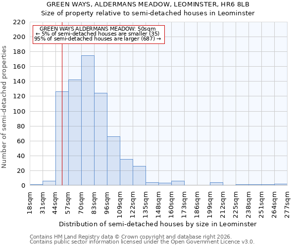 GREEN WAYS, ALDERMANS MEADOW, LEOMINSTER, HR6 8LB: Size of property relative to semi-detached houses in Leominster