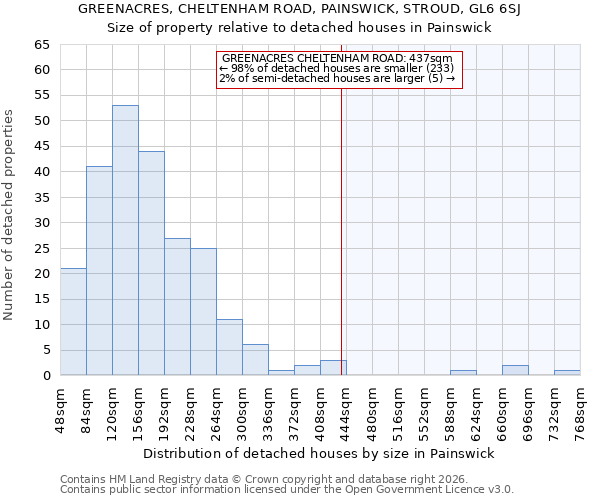 GREENACRES, CHELTENHAM ROAD, PAINSWICK, STROUD, GL6 6SJ: Size of property relative to detached houses in Painswick