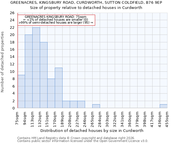 GREENACRES, KINGSBURY ROAD, CURDWORTH, SUTTON COLDFIELD, B76 9EP: Size of property relative to detached houses in Curdworth