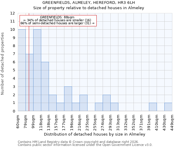 GREENFIELDS, ALMELEY, HEREFORD, HR3 6LH: Size of property relative to detached houses in Almeley