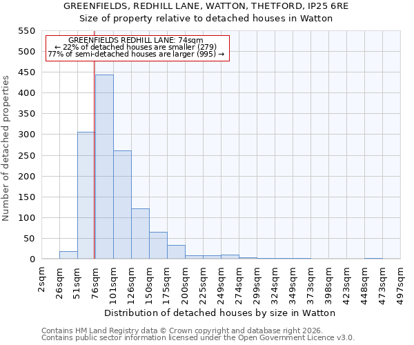 GREENFIELDS, REDHILL LANE, WATTON, THETFORD, IP25 6RE: Size of property relative to detached houses in Watton