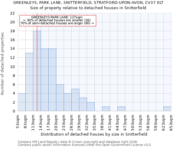 GREENLEYS, PARK LANE, SNITTERFIELD, STRATFORD-UPON-AVON, CV37 0LT: Size of property relative to detached houses in Snitterfield