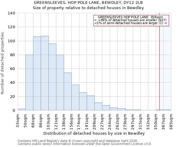 GREENSLEEVES, HOP POLE LANE, BEWDLEY, DY12 2LB: Size of property relative to detached houses in Bewdley