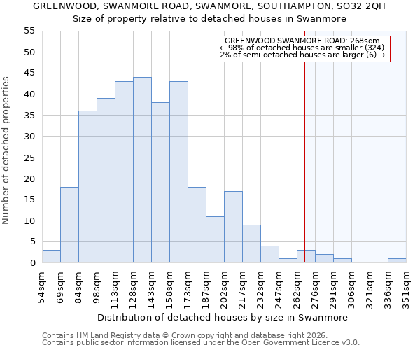 GREENWOOD, SWANMORE ROAD, SWANMORE, SOUTHAMPTON, SO32 2QH: Size of property relative to detached houses in Swanmore