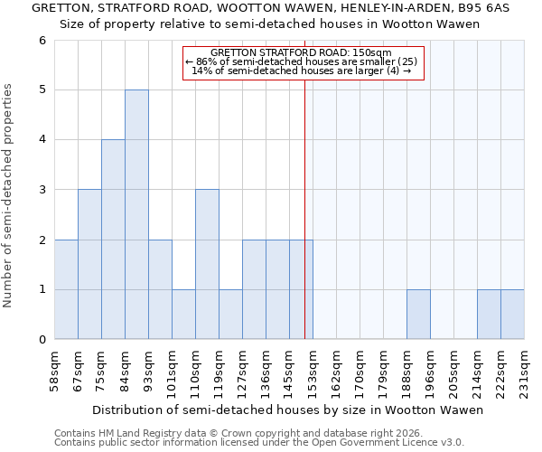 GRETTON, STRATFORD ROAD, WOOTTON WAWEN, HENLEY-IN-ARDEN, B95 6AS: Size of property relative to semi-detached houses in Wootton Wawen
