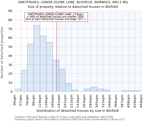 GREYFRIARS, LOWER GLOBE LANE, BLOFIELD, NORWICH, NR13 4RJ: Size of property relative to detached houses in Blofield