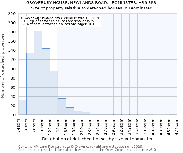 GROVEBURY HOUSE, NEWLANDS ROAD, LEOMINSTER, HR6 8PS: Size of property relative to detached houses in Leominster