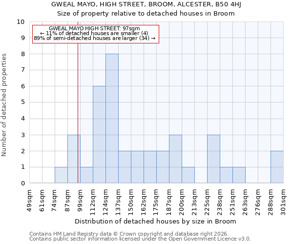 GWEAL MAYO, HIGH STREET, BROOM, ALCESTER, B50 4HJ: Size of property relative to detached houses in Broom