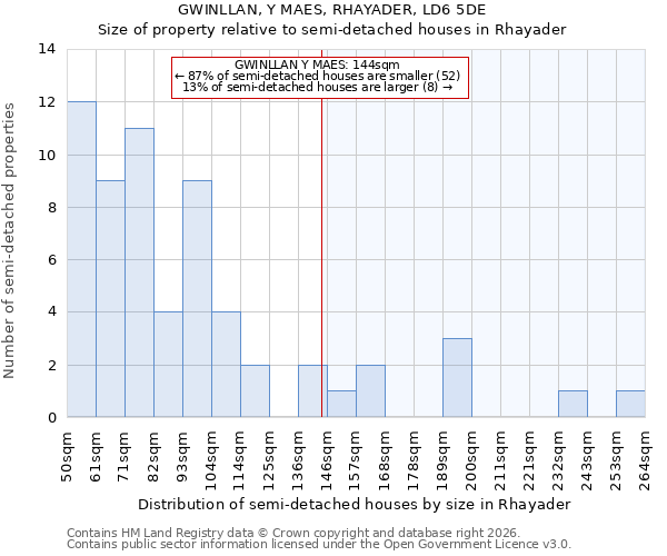 GWINLLAN, Y MAES, RHAYADER, LD6 5DE: Size of property relative to semi-detached houses in Rhayader