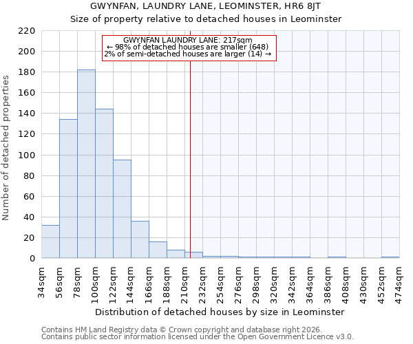 GWYNFAN, LAUNDRY LANE, LEOMINSTER, HR6 8JT: Size of property relative to detached houses in Leominster