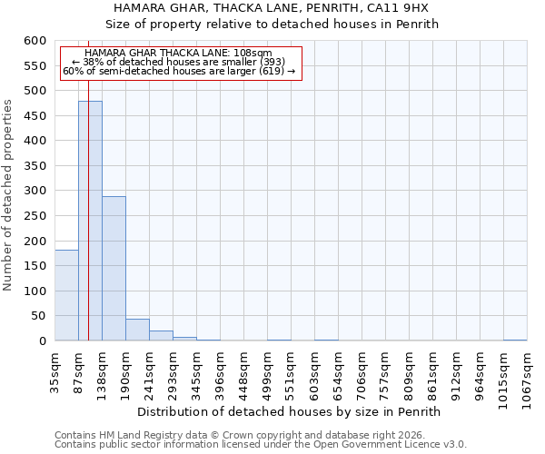 HAMARA GHAR, THACKA LANE, PENRITH, CA11 9HX: Size of property relative to detached houses in Penrith