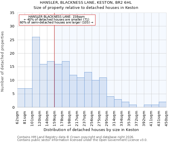 HANSLER, BLACKNESS LANE, KESTON, BR2 6HL: Size of property relative to detached houses in Keston