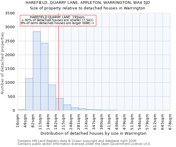 HAREFIELD, QUARRY LANE, APPLETON, WARRINGTON, WA4 5JD: Size of property relative to detached houses in Warrington