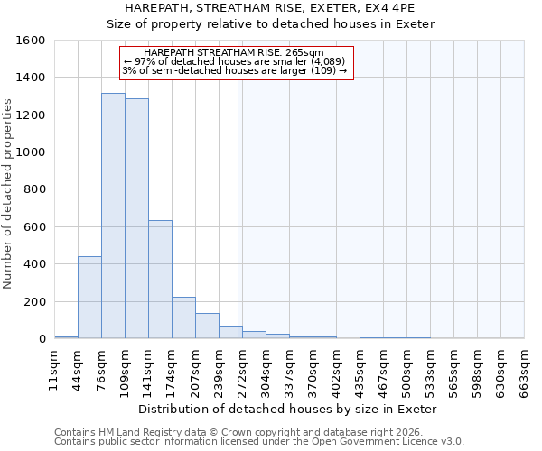 HAREPATH, STREATHAM RISE, EXETER, EX4 4PE: Size of property relative to detached houses in Exeter