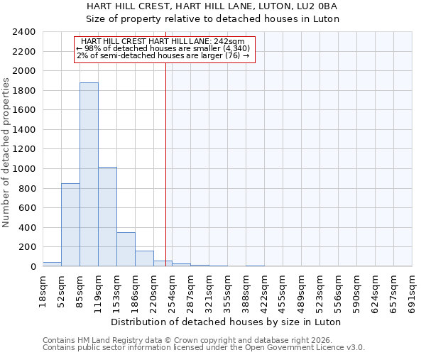 HART HILL CREST, HART HILL LANE, LUTON, LU2 0BA: Size of property relative to detached houses in Luton
