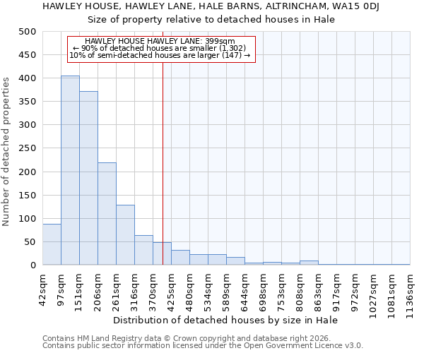 HAWLEY HOUSE, HAWLEY LANE, HALE BARNS, ALTRINCHAM, WA15 0DJ: Size of property relative to detached houses in Hale