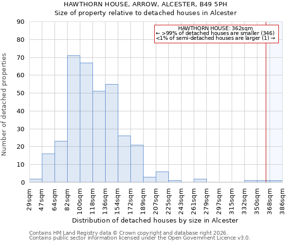 HAWTHORN HOUSE, ARROW, ALCESTER, B49 5PH: Size of property relative to detached houses in Alcester