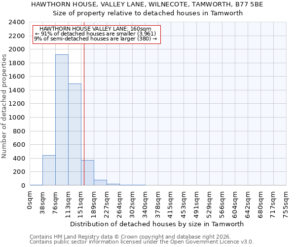 HAWTHORN HOUSE, VALLEY LANE, WILNECOTE, TAMWORTH, B77 5BE: Size of property relative to detached houses in Tamworth