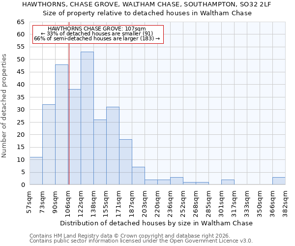 HAWTHORNS, CHASE GROVE, WALTHAM CHASE, SOUTHAMPTON, SO32 2LF: Size of property relative to detached houses in Waltham Chase