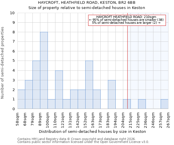 HAYCROFT, HEATHFIELD ROAD, KESTON, BR2 6BB: Size of property relative to semi-detached houses in Keston