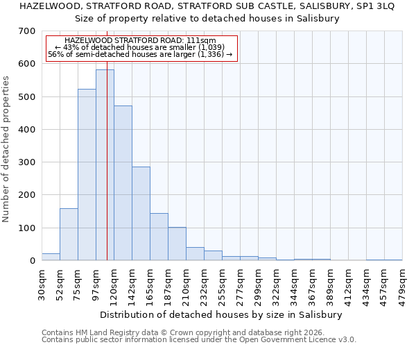 HAZELWOOD, STRATFORD ROAD, STRATFORD SUB CASTLE, SALISBURY, SP1 3LQ: Size of property relative to detached houses in Salisbury