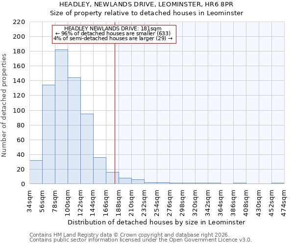 HEADLEY, NEWLANDS DRIVE, LEOMINSTER, HR6 8PR: Size of property relative to detached houses in Leominster