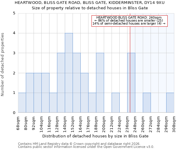 HEARTWOOD, BLISS GATE ROAD, BLISS GATE, KIDDERMINSTER, DY14 9XU: Size of property relative to detached houses in Bliss Gate