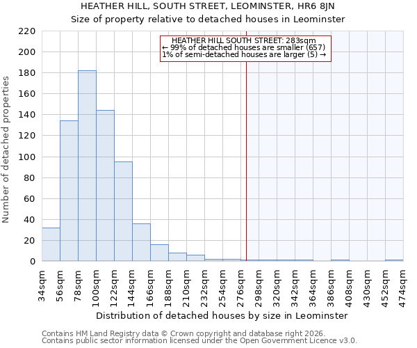 HEATHER HILL, SOUTH STREET, LEOMINSTER, HR6 8JN: Size of property relative to detached houses in Leominster