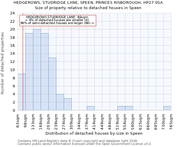 HEDGEROWS, STUDRIDGE LANE, SPEEN, PRINCES RISBOROUGH, HP27 0SA: Size of property relative to detached houses in Speen