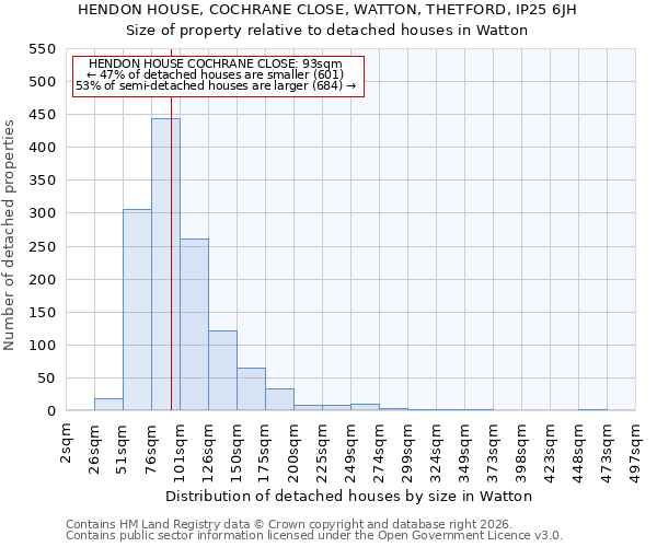 HENDON HOUSE, COCHRANE CLOSE, WATTON, THETFORD, IP25 6JH: Size of property relative to detached houses in Watton