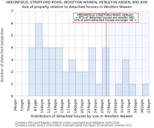 HERONFIELD, STRATFORD ROAD, WOOTTON WAWEN, HENLEY-IN-ARDEN, B95 6AR: Size of property relative to detached houses in Wootton Wawen