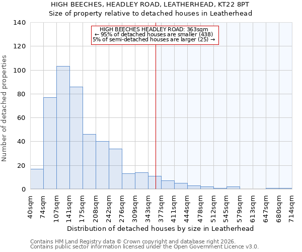 HIGH BEECHES, HEADLEY ROAD, LEATHERHEAD, KT22 8PT: Size of property relative to detached houses in Leatherhead