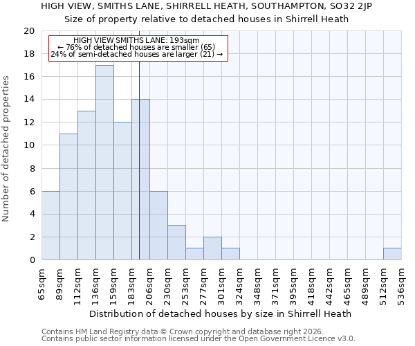 HIGH VIEW, SMITHS LANE, SHIRRELL HEATH, SOUTHAMPTON, SO32 2JP: Size of property relative to detached houses in Shirrell Heath