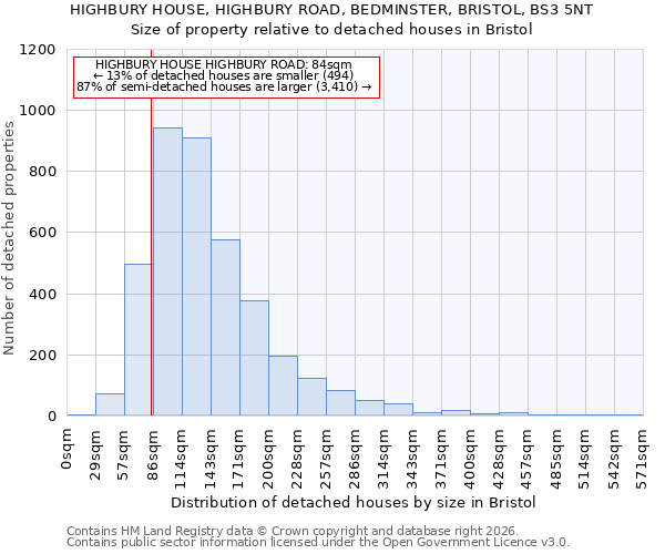 HIGHBURY HOUSE, HIGHBURY ROAD, BEDMINSTER, BRISTOL, BS3 5NT: Size of property relative to detached houses in Bristol