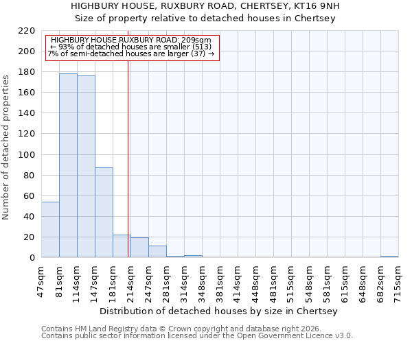 HIGHBURY HOUSE, RUXBURY ROAD, CHERTSEY, KT16 9NH: Size of property relative to detached houses in Chertsey