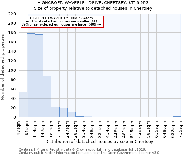 HIGHCROFT, WAVERLEY DRIVE, CHERTSEY, KT16 9PG: Size of property relative to detached houses in Chertsey