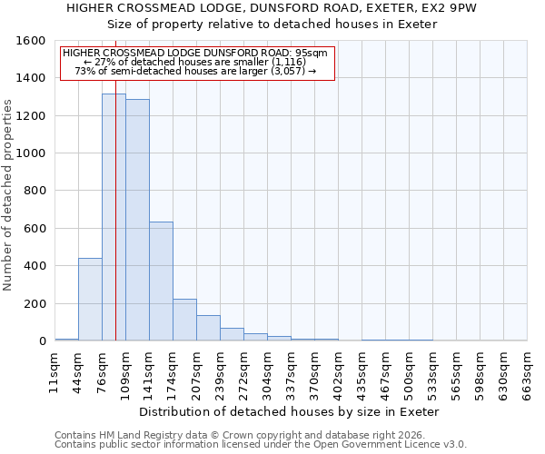HIGHER CROSSMEAD LODGE, DUNSFORD ROAD, EXETER, EX2 9PW: Size of property relative to detached houses in Exeter
