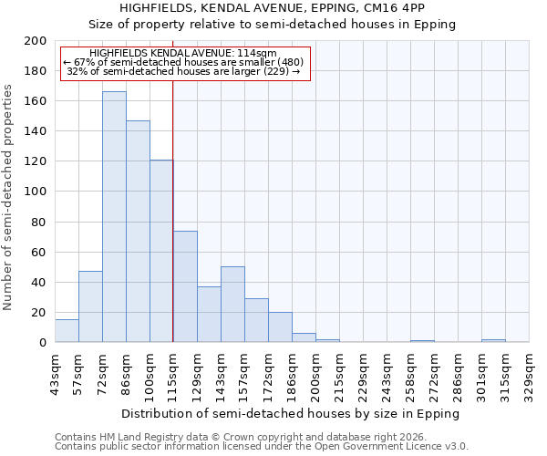 HIGHFIELDS, KENDAL AVENUE, EPPING, CM16 4PP: Size of property relative to semi-detached houses in Epping