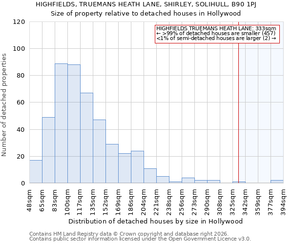 HIGHFIELDS, TRUEMANS HEATH LANE, SHIRLEY, SOLIHULL, B90 1PJ: Size of property relative to detached houses in Hollywood
