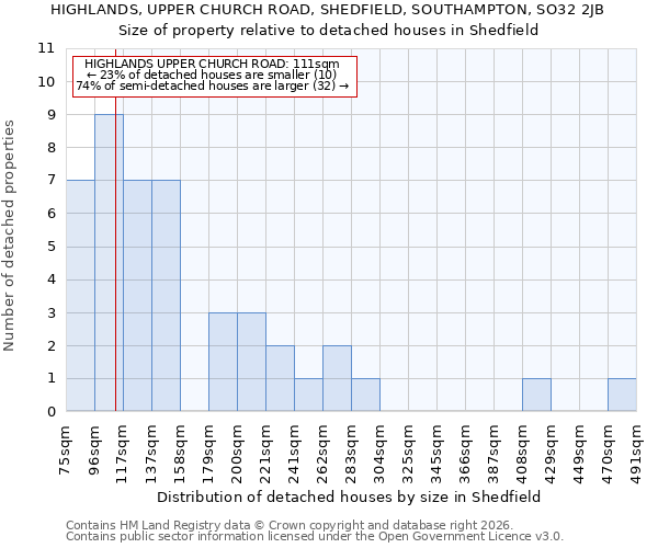 HIGHLANDS, UPPER CHURCH ROAD, SHEDFIELD, SOUTHAMPTON, SO32 2JB: Size of property relative to detached houses in Shedfield