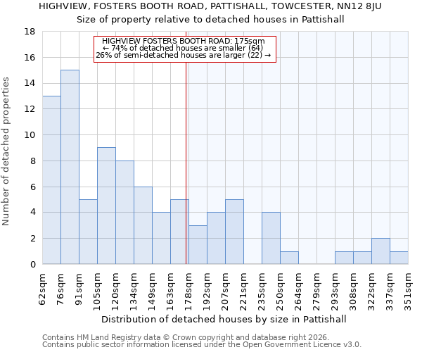 HIGHVIEW, FOSTERS BOOTH ROAD, PATTISHALL, TOWCESTER, NN12 8JU: Size of property relative to detached houses in Pattishall