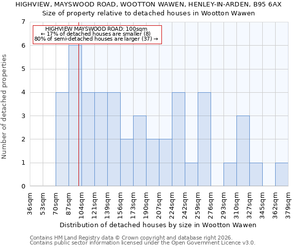 HIGHVIEW, MAYSWOOD ROAD, WOOTTON WAWEN, HENLEY-IN-ARDEN, B95 6AX: Size of property relative to detached houses in Wootton Wawen
