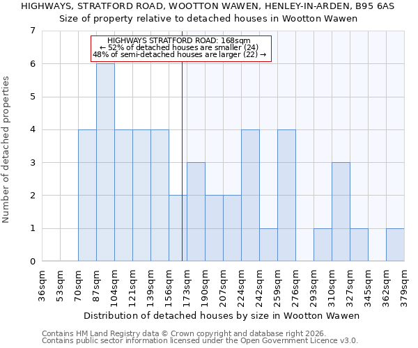 HIGHWAYS, STRATFORD ROAD, WOOTTON WAWEN, HENLEY-IN-ARDEN, B95 6AS: Size of property relative to detached houses in Wootton Wawen