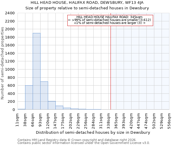 HILL HEAD HOUSE, HALIFAX ROAD, DEWSBURY, WF13 4JA: Size of property relative to semi-detached houses in Dewsbury